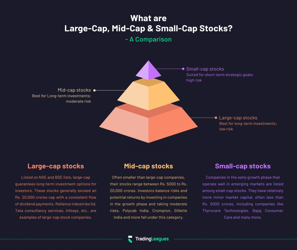 What are Large-Cap, Mid-Cap & Small-Cap Stocks - A Comparison - Infographics
