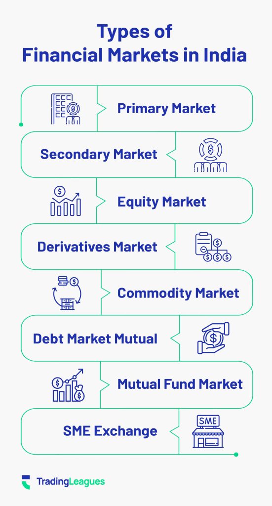 A Guide to the Different Types of Financial Markets in India - Infographics