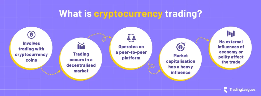Understand what cryptocurrency trading is